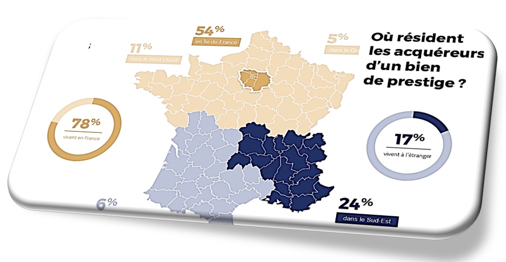 L'immobilier de prestige reste attractif